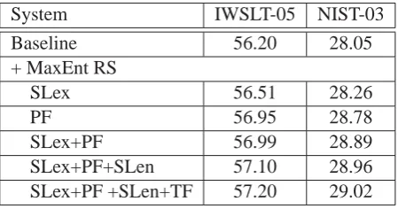 Table 3: BLEU-4 scores (case-insensitive) on IWSLT-05 task and NIST MT-03 task. SLex = Source-sideLexical Features, PF = POS Features, SLen = Source-side Length Feature, TF = Target-side features.