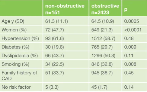 Table 1 Comparison of baseline demographic characteris-tics and CV risk factors between patients with obstructive and non-obstructive coronary artery stenosis