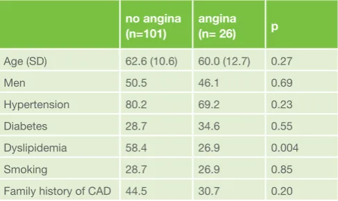 Table 2 CV risk factors in the non-obstructive coronary artery stenosis group (n= 151)
