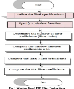 Fig. 1 Window Based FIR Filter Design Steps 