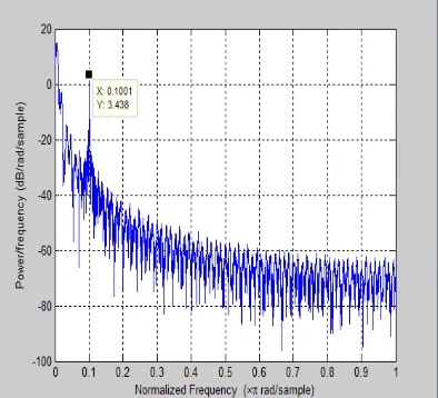 Fig. 9 Frequency Response (before filtration) of the FIR Filter  