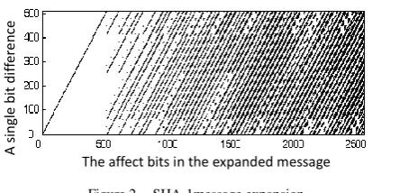 Figure 2. SHA-1message expansion 