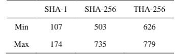 TABLE II.  COMPARISON OF THE NUMBER OF AFFECTED BITS FOR A SINGLE BIT DIFFERENCE IN MESSAGE EXPANSIONS  