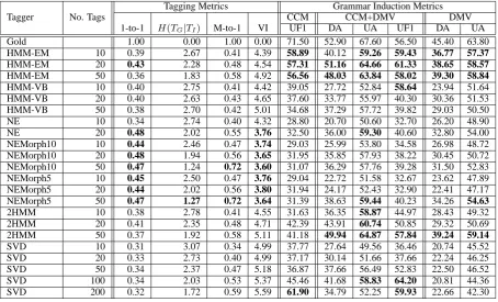 Table 1: The performance of the taggers regarding both tag and grammar induction metrics on WSJsections 0-10, averaged over 10 runs