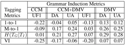Table 2: Kendall’s τ , between tag and grammarinduction criteria.