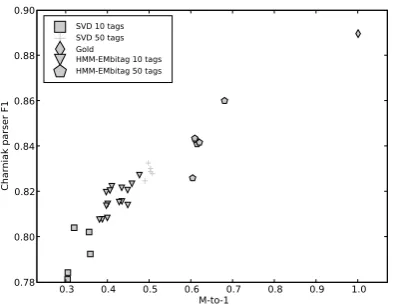 Table 3: Kendall’s τ , between tag induction cri-teria and supervised parsing unlabeled bracketingF-score.