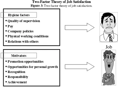 Figure 2: Satisfactions and performance relationships, Source:Donnely 1997, p-109 Gibson, Ivancevich and      