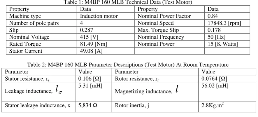 Table 1: M4BP 160 MLB Technical Data (Test Motor) Data Property  
