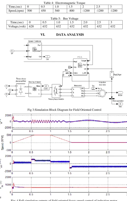 Fig: 4 Full simulation outputs of field oriented fuzzy speed control of induction motor