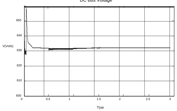 Fig. 7 shows the effect of electromagnetic torque on field oriented method of induction motor speed control