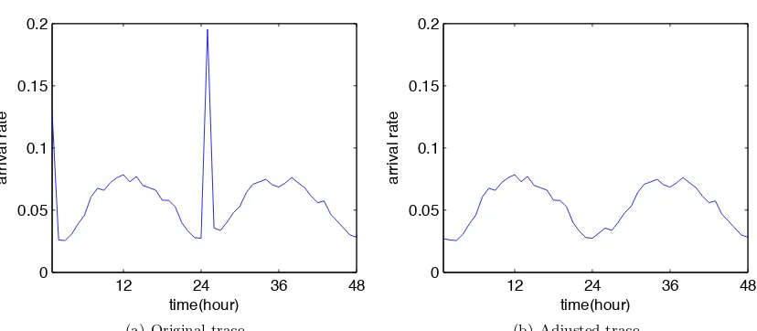 Figure 2.1: Hotmail trace used in numerical results.