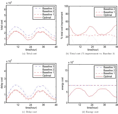 Figure 2.4: Impact of ignoring network delay and/or energy price on the cost incurred by geographicalload balancing.