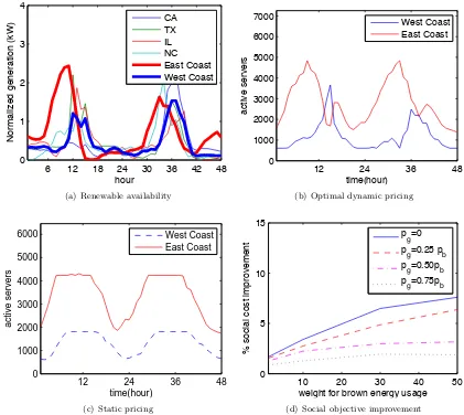 Figure 2.5: Geographical load balancing “following the renewables”. (a) Renewable availability