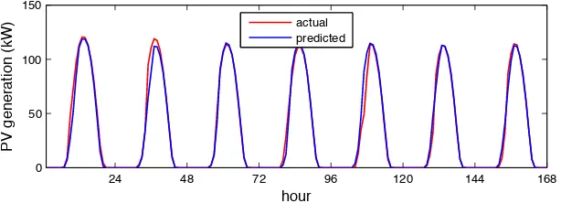 Figure 3.8: PV prediction