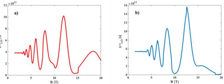 Figure 4. The electron-LO phonon scattering rate dependence on applied magnetic field for: a) four-wells design,and b) three-wells design.
