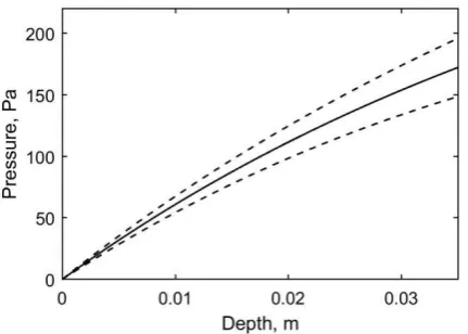 Figure 4: Measured power dissipation at different vibration amplitudes 