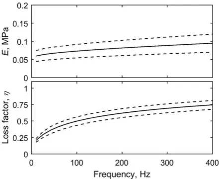 Figure 6: Equivalent properties of granular fill in the open-sided box (dashed lines show 2 