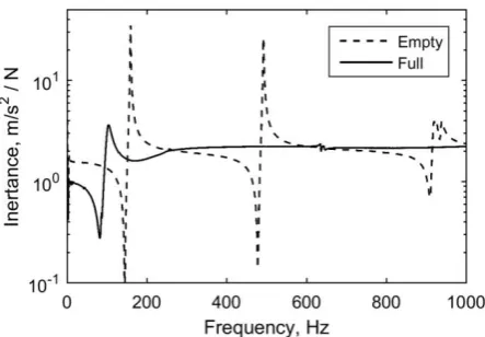Figure 10: Measured frequency response of composite tube assembly 