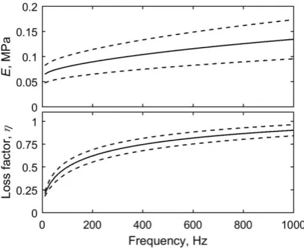 Figure 11: Pressure distribution in tube with depth (dashed lines show the 2 bounds) 