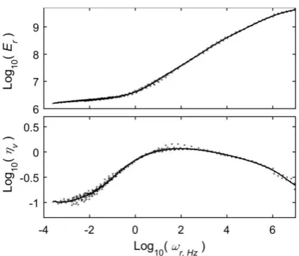 Figure 2: Fit of individual data points to complex modulus curves presented in Table 1 