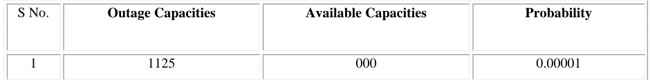 Table 2 RESULT OF DEWAS WIND POWER PLANT EXACT CAPACITY STATE 