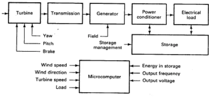 Fig. 3 Model of Wind Power Plant 