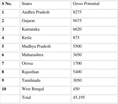 Table 1.1 GROSS POTENTIAL OF INDIA 