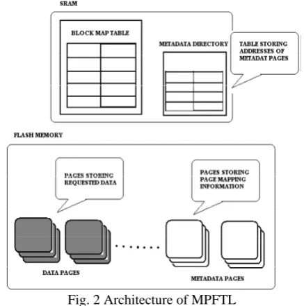Fig. 2 Architecture of MPFTL The terms related to Terminology 