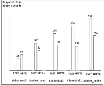 Fig. 2 Response time 