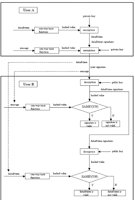 Figure 4.  The flow chart of digital signature with public key cryptography, one-way hash function and time-tag  