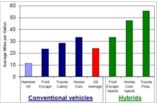 Fig. 3: comparison between coventional and hybrid vehicles 