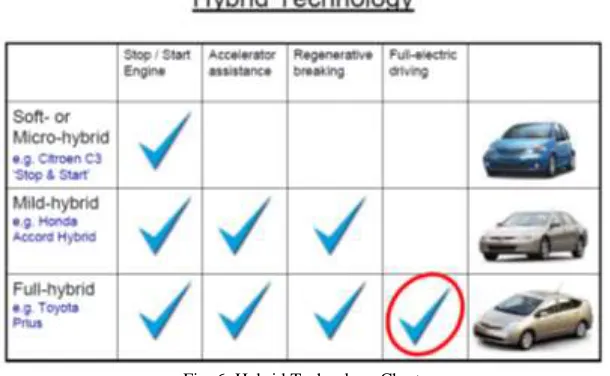 Fig. 6: Hybrid Technology Chart. 