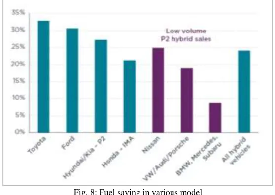 Fig. 7: US Hybrid Market Forecast 2005 