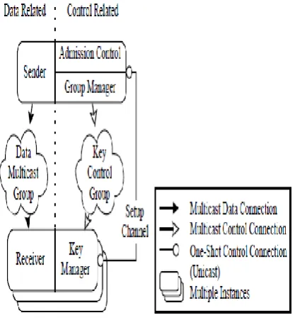 Figure 1:  Secure multicasting components in a single sender, multiple recipients’ scenario 