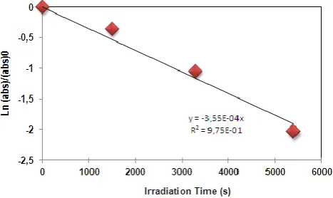 Figure 1.  Electronic absorption spectra of uridine solution in distilled water irradiated with the LED-UV