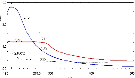 Figure 4. UV-light transmittance of a series of commercially available perfluoroelastomers employed in pipes of photochemical flow reactors at the same thickness