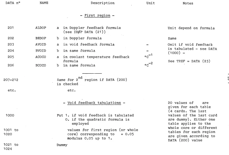 tables for each region are given according to DATA (200) value 