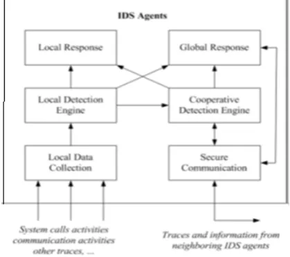 Figure 07:-Conceptual model for IDS 