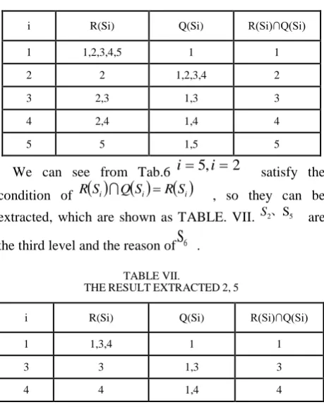TABLE VII.  RESULT EXTRACTED