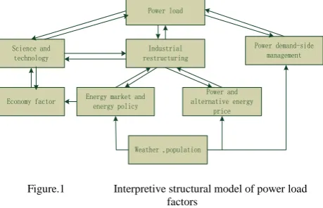 Figure.1  Interpretive structural model of power load factors 