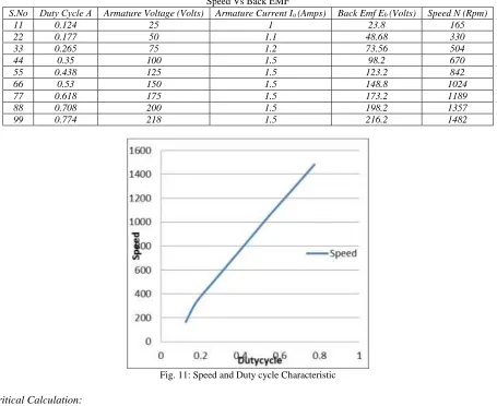 Fig. 11: Speed and Duty cycle Characteristic 