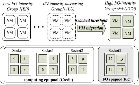 Figure 6. Asymmetric scheduling model of Xen virtual machine