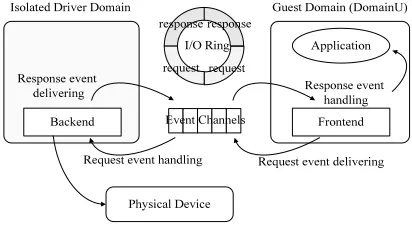 Figure 1. IDD Model of Xen Virtual Machine