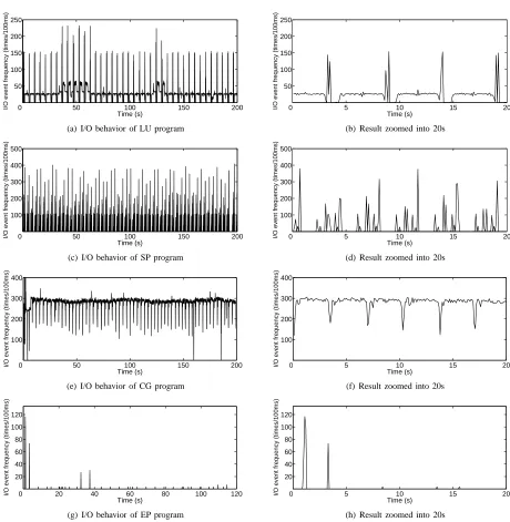 Figure 2. I/O behavior of NPB-MPI benchmark