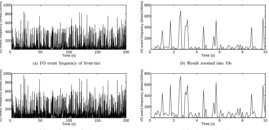 Figure 4. I/O behavior of TPC-W benchmark