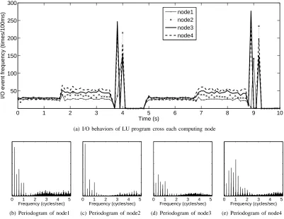 Figure 5. Correlation of I/O behavior of cooperating VMs
