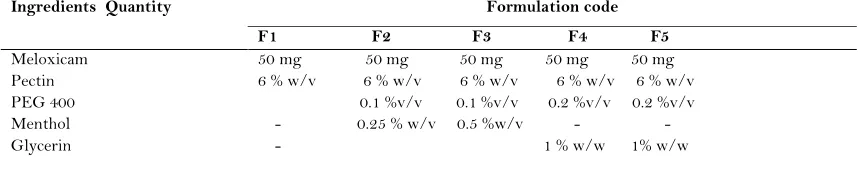 Table 1 Composition of Meloxicam-Polymer Films