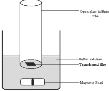 Figure 1 In-vitro diffusion studies of transdermal film in pH 7.4 phosphate buffer