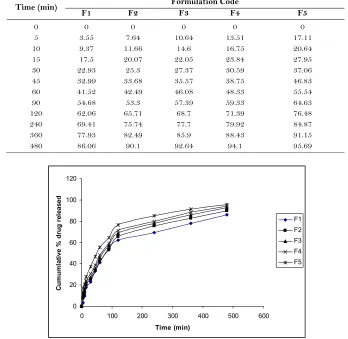 Table 3 Cumulative % drug release