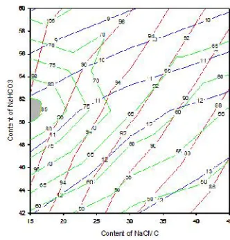 FIG 2 : Overlapping Counter plot of content ofNaCMC (X1) and